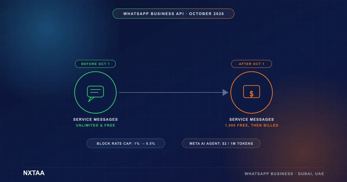 WhatsApp Business API Pricing Changes October 2026: What UAE Businesses Must Do Now